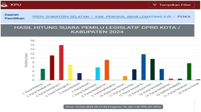 Ini Posisi Urutan Partai dan Caleg Berdasarkan Real Count KPU