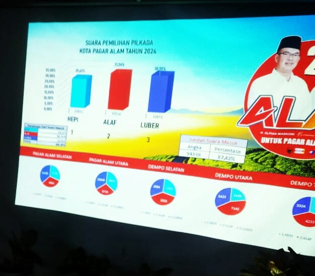 Paslon ALAF Klaim Unggul Versi Quick Count, Alpian Minta Tim Kawal Proses Sampai Akhir
