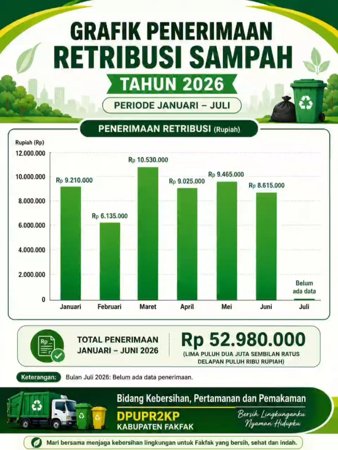 DPUPR2KP Fakfak Rilis Realisasi Retribusi Sampah Semester I 2026 Sebesar Rp52,9 Juta
